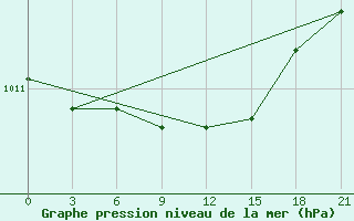 Courbe de la pression atmosphrique pour Petrozavodsk