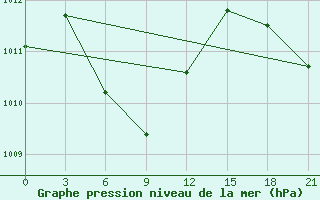 Courbe de la pression atmosphrique pour Cilacap