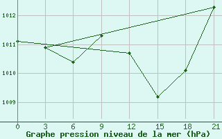 Courbe de la pression atmosphrique pour Prilep