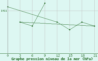 Courbe de la pression atmosphrique pour Sumy