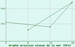 Courbe de la pression atmosphrique pour Valaam Island