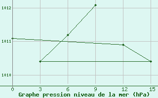 Courbe de la pression atmosphrique pour Serrai