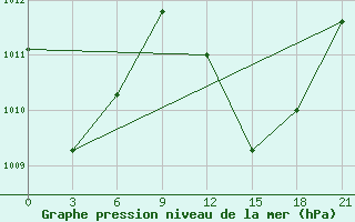 Courbe de la pression atmosphrique pour Maopoopo Ile Futuna