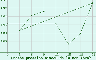 Courbe de la pression atmosphrique pour Zaghonan Magrane