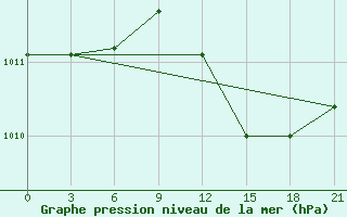 Courbe de la pression atmosphrique pour Levitha