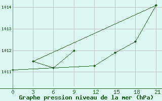 Courbe de la pression atmosphrique pour Vyborg