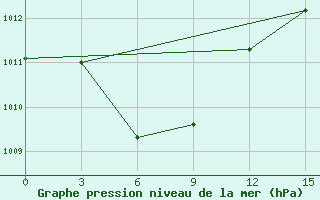 Courbe de la pression atmosphrique pour Legaspi