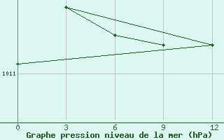 Courbe de la pression atmosphrique pour Novyj Urengoj