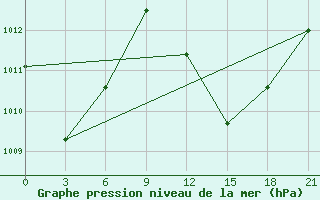 Courbe de la pression atmosphrique pour Hihifo Ile Wallis