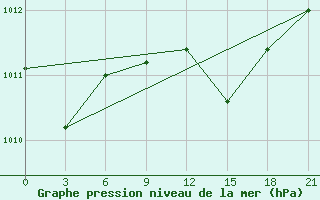 Courbe de la pression atmosphrique pour Port Said / El Gamil