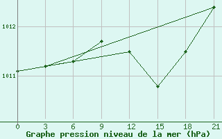 Courbe de la pression atmosphrique pour Suhinici