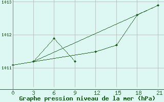 Courbe de la pression atmosphrique pour Moskva