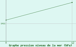 Courbe de la pression atmosphrique pour Paso De Indios