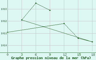 Courbe de la pression atmosphrique pour Doxato