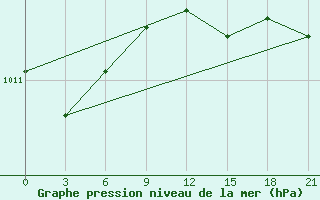 Courbe de la pression atmosphrique pour Levitha