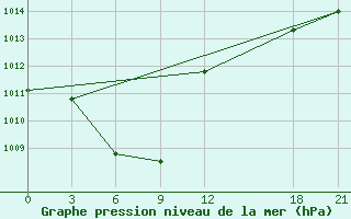 Courbe de la pression atmosphrique pour Mianyang