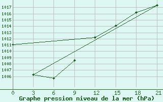 Courbe de la pression atmosphrique pour Vysnij Volocek