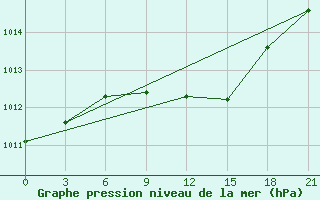 Courbe de la pression atmosphrique pour Ostaskov