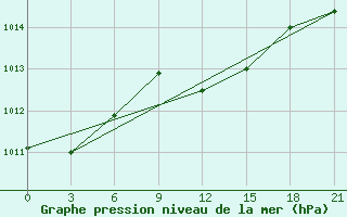 Courbe de la pression atmosphrique pour Zukovka