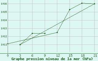 Courbe de la pression atmosphrique pour Usak Meydan