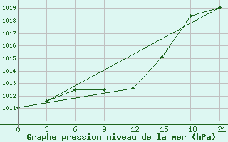 Courbe de la pression atmosphrique pour Dzizak