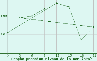 Courbe de la pression atmosphrique pour Tiraspol