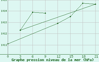 Courbe de la pression atmosphrique pour Lebedev Ilovlya