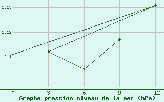 Courbe de la pression atmosphrique pour Yong