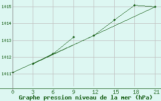 Courbe de la pression atmosphrique pour Vyborg