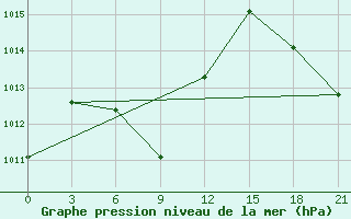 Courbe de la pression atmosphrique pour Da Xian