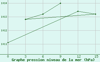 Courbe de la pression atmosphrique pour Belyj