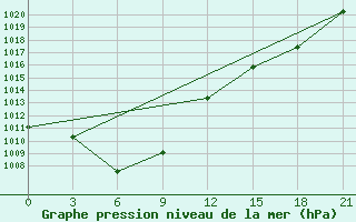 Courbe de la pression atmosphrique pour Shipu