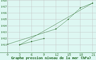 Courbe de la pression atmosphrique pour Kirsanov