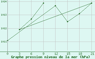 Courbe de la pression atmosphrique pour Sazan Island