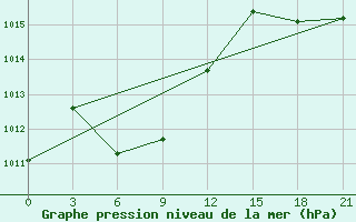 Courbe de la pression atmosphrique pour Hailar