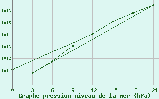 Courbe de la pression atmosphrique pour Kreml