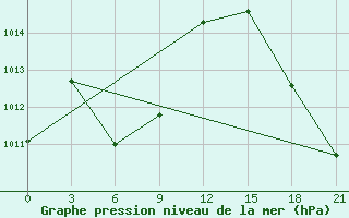 Courbe de la pression atmosphrique pour Eduardo Gomes