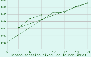 Courbe de la pression atmosphrique pour Koz