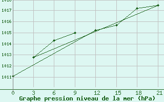 Courbe de la pression atmosphrique pour Pavlovskij Posad