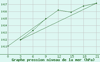 Courbe de la pression atmosphrique pour Vjaz