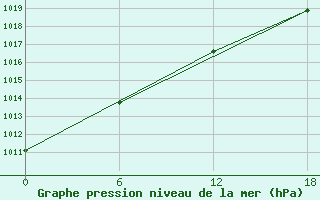 Courbe de la pression atmosphrique pour Olonec