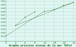 Courbe de la pression atmosphrique pour Izium