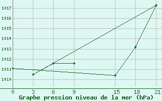 Courbe de la pression atmosphrique pour Florina