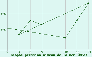 Courbe de la pression atmosphrique pour Tripoli