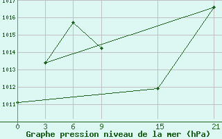 Courbe de la pression atmosphrique pour Florina