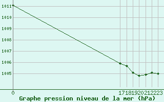 Courbe de la pression atmosphrique pour Le Perreux-sur-Marne (94)