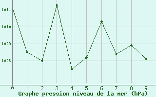 Courbe de la pression atmosphrique pour Phatthalung