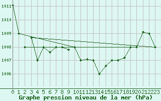 Courbe de la pression atmosphrique pour Kairouan