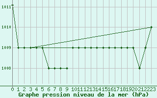 Courbe de la pression atmosphrique pour Marquise (62)