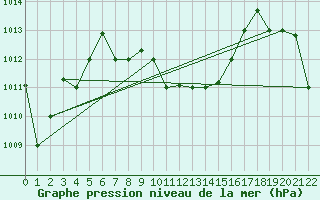 Courbe de la pression atmosphrique pour Pemba